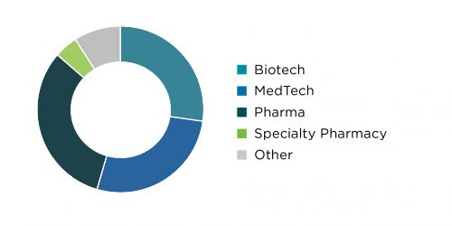 Healthcare--SubSector Healthcare by Subsector