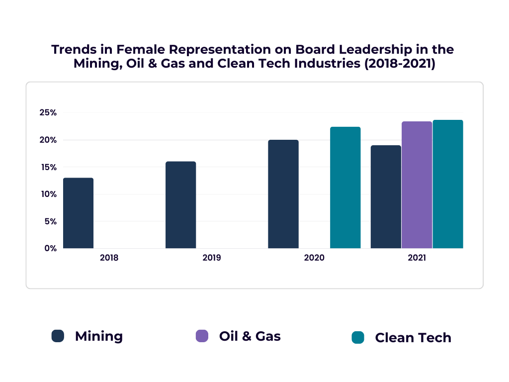 Image illustrating the different statistics on female representation on Boards across resource and clean tech sectors